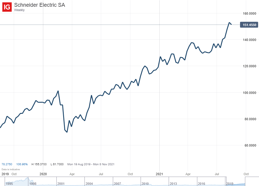 Schneider Electric SA chart